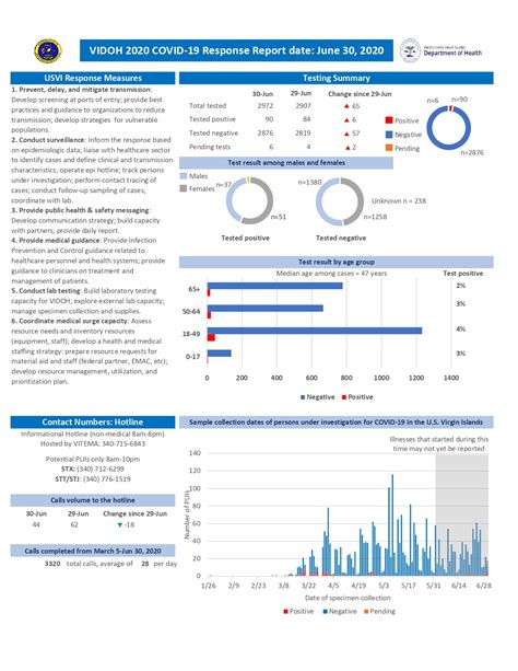 Covid Report June Th