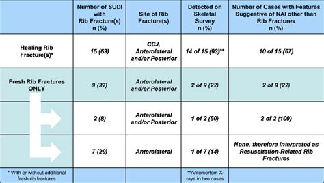 Table 2 From Rib Fractures Identified At Post Mortem Examination In