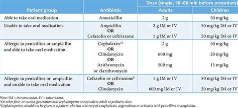 Prophylactic Antibiotic Regimens Before A Dental Procedure 6 Download Table