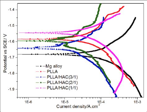 Tafel Polarization Curves Of Both The Uncoated And Coated Az31 Mg Alloy