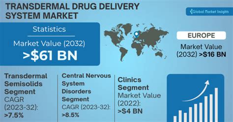 Transdermal Drug Delivery System Market To Hit Usd Billion By