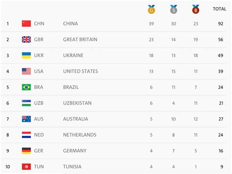 赞！里约残奥会中国军团已夺92枚奖牌 位居奖牌榜第一新浪财经新浪网