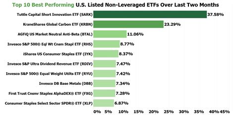 What Is The Best Performing Etf In Caro Martha