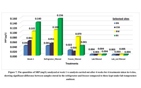 The Quantities Of Srp Mgl Analyzed At Week 2 Vs Analysis Carried Out