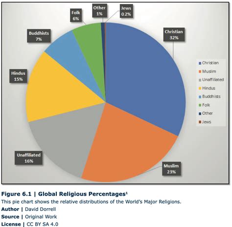 World Religions Pie Chart