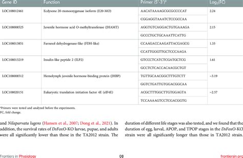 Sequences Of The Primers Used For The QRT PCR Analysis Of Six Randomly