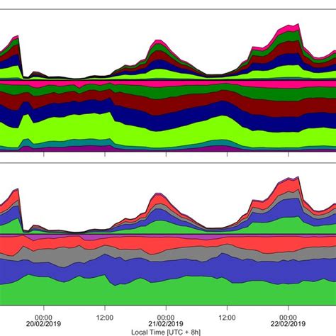 Time Series Of A B Variation Of Light Extinction From Different Size