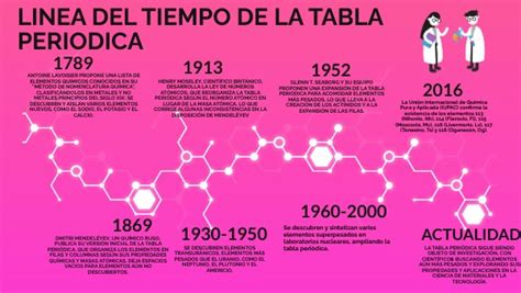 Linea Del Tiempo Tabla Periodica