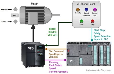 Motor Speed Control Using Vfd And Plc Programming Information Wala Riset