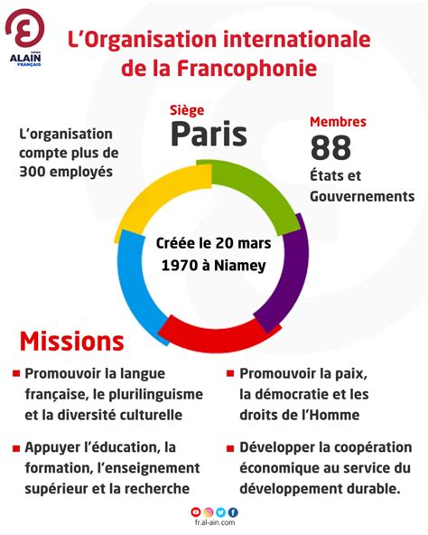 Infographie LOrganisation Internationale De La Francophonie