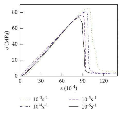 Uniaxial Compressive Stress Strain Curves For Class Ii Rocks At