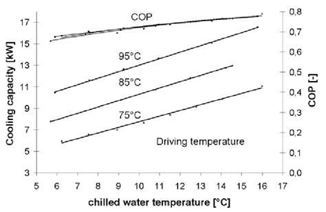 Dependence Of Cooling Capacity And Cop On The Temperature Of Chilled