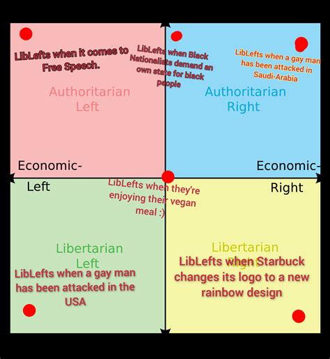 Libleft Bad Sincerely Libleft R Politicalcompassmemes