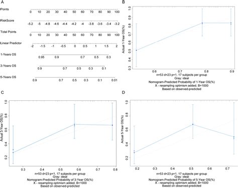 Nomogram Predicted Survival Of Os Patients A Nomogram Model Was Used