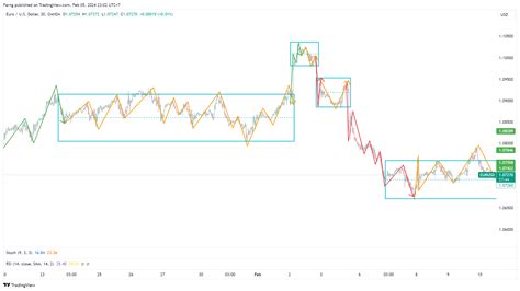 Oanda Eurusd Chart Image By Farng Tradingview