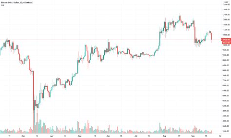 Bitcoin Price Prediction 2021 2022 For COINBASE BTCUSD By Crypt0geek