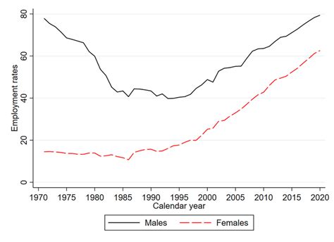 Employment Rates Workers Age 55 64 The Netherlands 1971 2020 Note Download Scientific