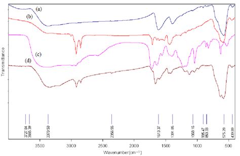 Ftir Spectrum Comparison Of A Magnetic Iron Oxide Nanoparticles B