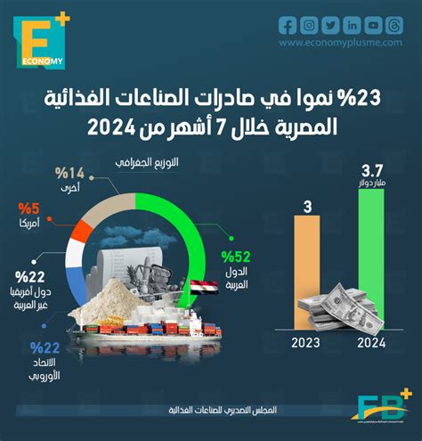 23 نمواً في صادرات الصناعات الغذائية المصرية خلال 7 أشهر من 2024