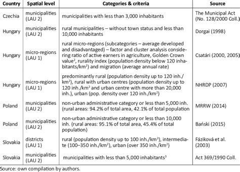 Examples of descriptive definitions of rural areas in Visegrad ...