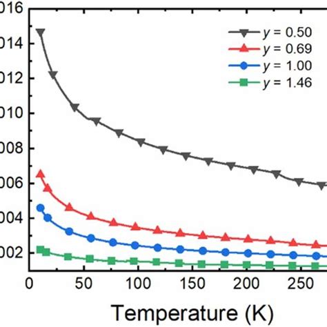 Representative Temperature Dependent Resistivity Data For Different