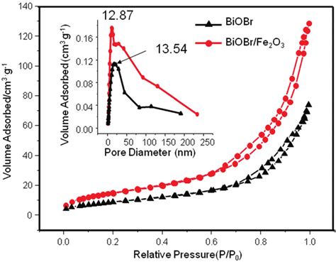 N 2 Adsorptiondesorption Isotherm Using The Bjh Adsorption Method The Download Scientific