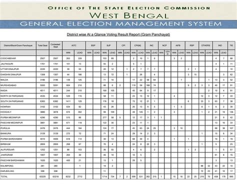 Wb Panchayat Election Result 2023 Complete Winner List