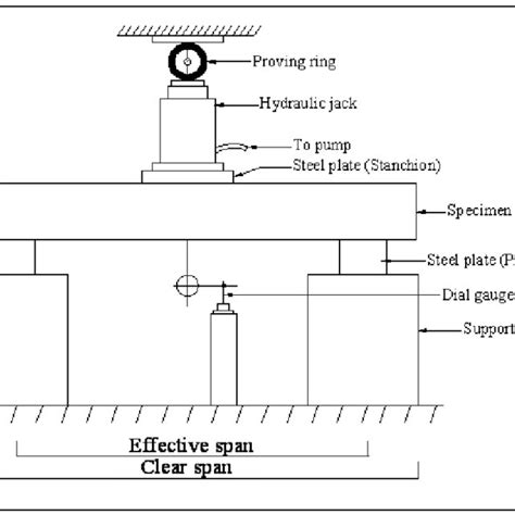 Schematic Diagram Of The Load Test Set Up For Beams 2 5 Testing