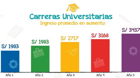 Carreras Menos Y Mas Demandadas Unam Uam Ipn Upn Enah Uaemex Uaq