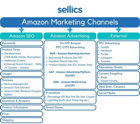 Amazon Marketing Strategy Evaluation Of Amazon Marketing Techniques