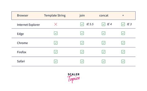 Ways To Concatenate Strings In Javascript Scaler Topics