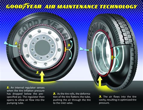 Goodyear Shows Off Self Inflating Truck Tires At European Technology Show