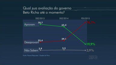 Boa Noite Paran Pesquisa Mostra Queda Na Aprova O Do Governador