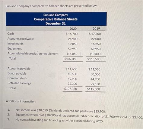 Solved Sunland Company S Comparative Balance Sheets Are Chegg