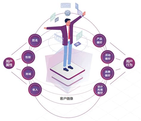 构建客户标签画像，助力银行精准营销 哔哩哔哩