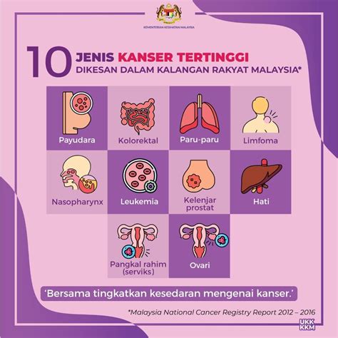 KKMalaysia On Twitter Hari Kanser Sedunia Disambut Di Seluruh