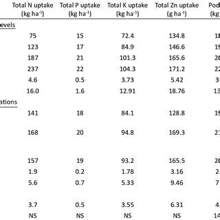 Effect Of Chemical Fertilizers And Liquid Bio Formulations On Total