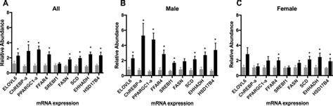 Gestational Diabetes And Maternal Obesity Are Associated With Sex