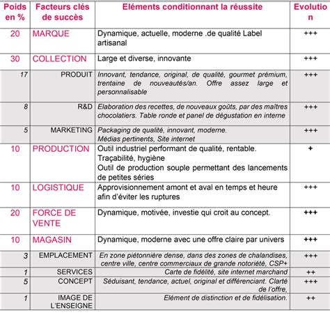 Azur Obra Les facteurs clé de succès les compétences clés de votre