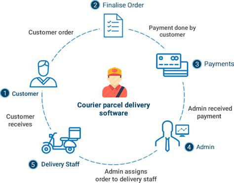 Courier Dispatch Software