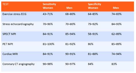 Figure Comparing The Sensitivity And Specificity Of Different