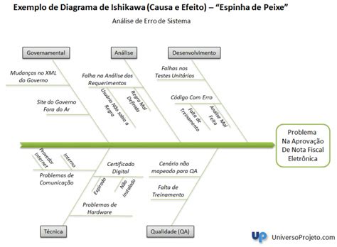 Diagrama De Ishikawa O Que é Como Fazer E Exemplos Planilha