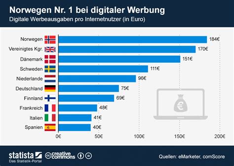 Infografik Norwegen Nr Bei Digitaler Werbung Statista