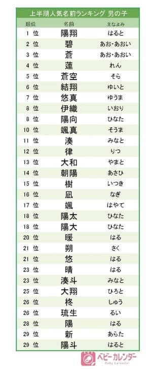 今は「ジェンダーレス」な名前がトレンドに！2022年上半期、男の子に人気の名前ランキング！2022年7月29日｜ウーマンエキサイト44