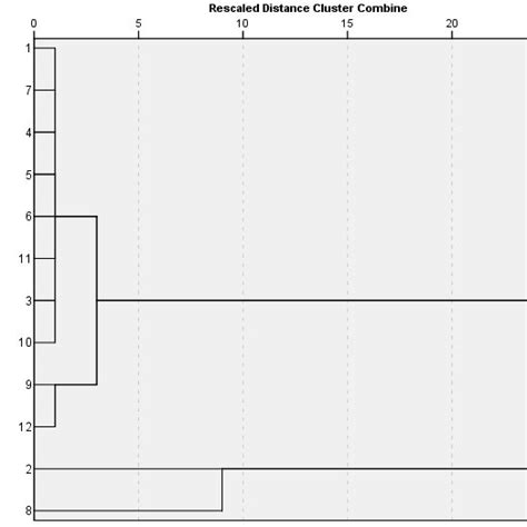 Dendrogram Of The Hierarchical Cluster Analysis Of The Soil Variables