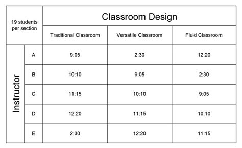 Matching Instructors And Spaces Of Learning The Impact Of Classroom Space On Behavioral