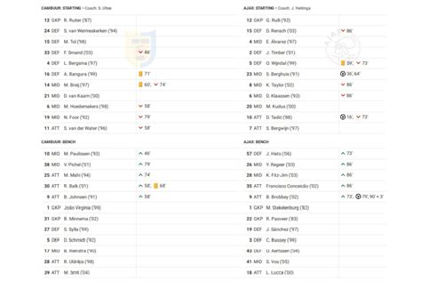 Eredivisie Cambuur Vs Ajax Data Viz Stats And Insights