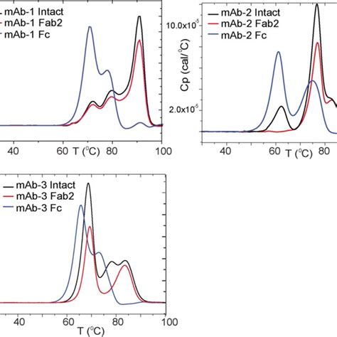 Overlay Of 2d ¹³c ¹h Hsqc Spectra Of Mab 3 Fc Mab 3 Fab2 And Intact