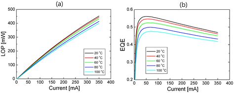 Nanomaterials Free Full Text Temperature Dependence Of Electron