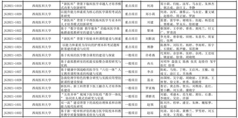 我校24个项目获批四川省2021 2023年高等教育人才培养质量和教学改革项目 西南医科大学教务处